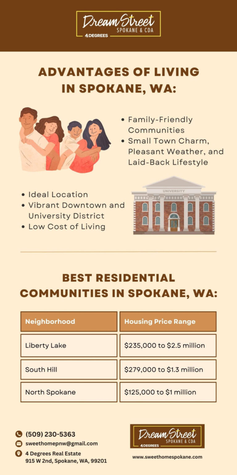 Understanding the Cost of Living in Spokane, WA Taci VanLeuven